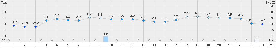 紋別小向(>2025年03月13日)のアメダスグラフ