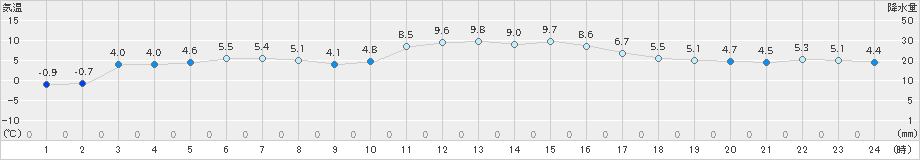 遠軽(>2025年03月13日)のアメダスグラフ