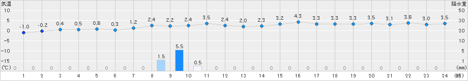 厚床(>2025年03月13日)のアメダスグラフ