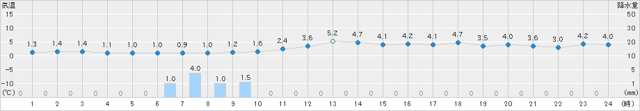 鶴丘(>2025年03月13日)のアメダスグラフ