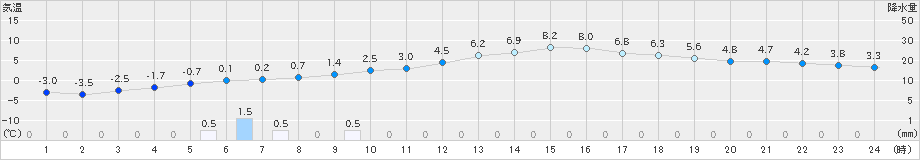 本別(>2025年03月13日)のアメダスグラフ