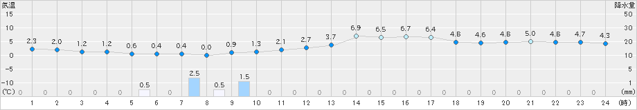 芽室(>2025年03月13日)のアメダスグラフ