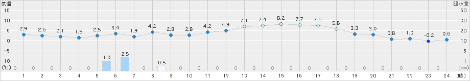 浦幌(>2025年03月13日)のアメダスグラフ