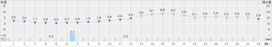 糠内(>2025年03月13日)のアメダスグラフ