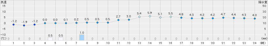 上札内(>2025年03月13日)のアメダスグラフ