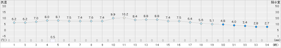 厚真(>2025年03月13日)のアメダスグラフ