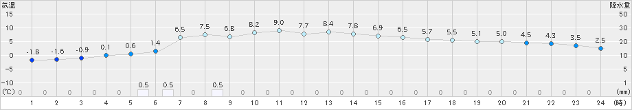 穂別(>2025年03月13日)のアメダスグラフ