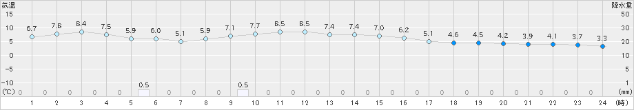 日高門別(>2025年03月13日)のアメダスグラフ