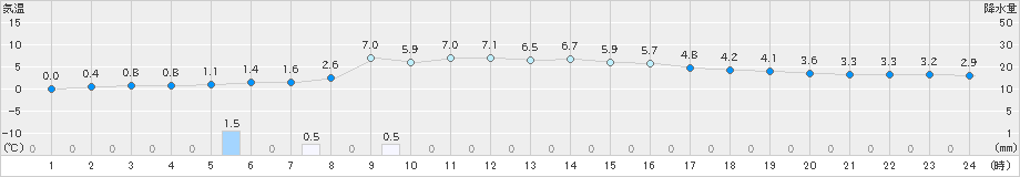 中杵臼(>2025年03月13日)のアメダスグラフ