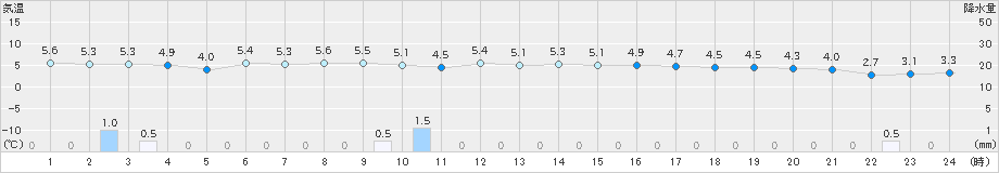 今金(>2025年03月13日)のアメダスグラフ