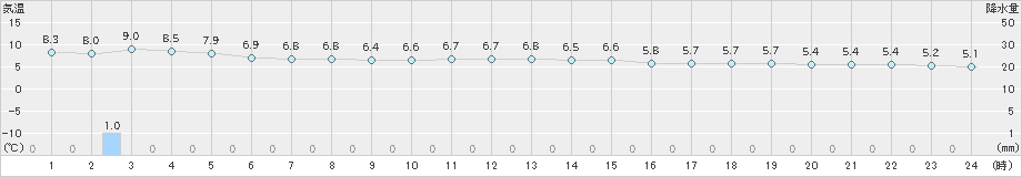 奥尻(>2025年03月13日)のアメダスグラフ