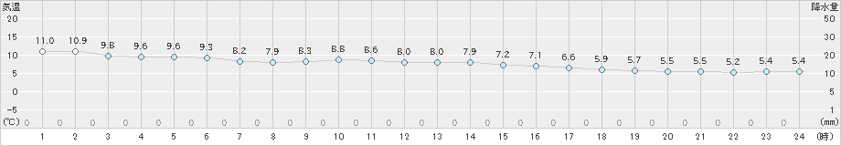 八森(>2025年03月13日)のアメダスグラフ