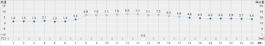 鹿角(>2025年03月13日)のアメダスグラフ