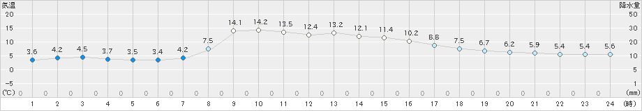 久慈(>2025年03月13日)のアメダスグラフ