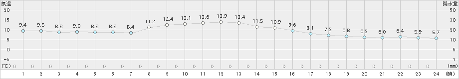 千厩(>2025年03月13日)のアメダスグラフ