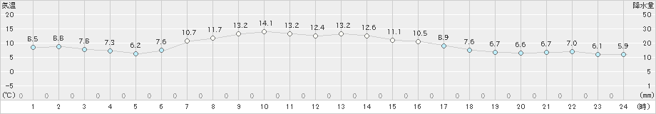 古川(>2025年03月13日)のアメダスグラフ