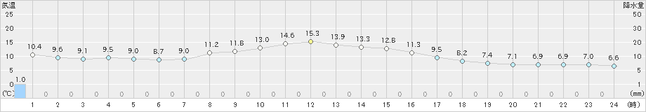 石巻(>2025年03月13日)のアメダスグラフ