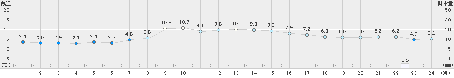 新庄(>2025年03月13日)のアメダスグラフ