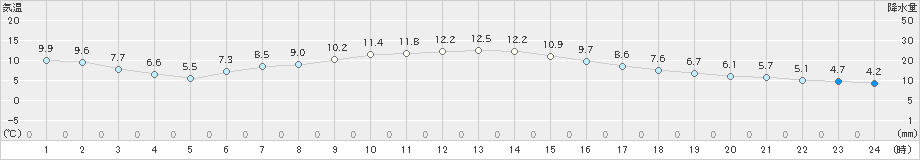 船引(>2025年03月13日)のアメダスグラフ