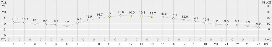 浪江(>2025年03月13日)のアメダスグラフ