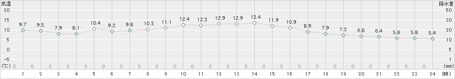 郡山(>2025年03月13日)のアメダスグラフ