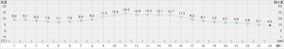 川内(>2025年03月13日)のアメダスグラフ