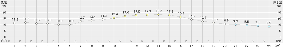 山田(>2025年03月13日)のアメダスグラフ