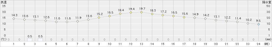 水戸(>2025年03月13日)のアメダスグラフ