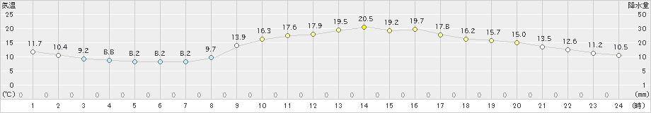 古河(>2025年03月13日)のアメダスグラフ