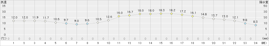 下妻(>2025年03月13日)のアメダスグラフ