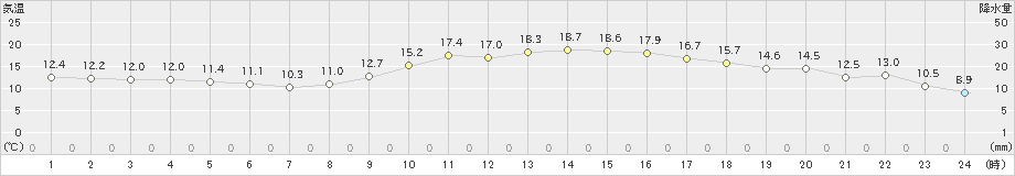 つくば(>2025年03月13日)のアメダスグラフ