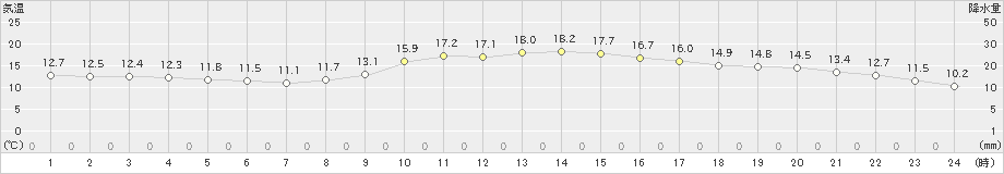 土浦(>2025年03月13日)のアメダスグラフ