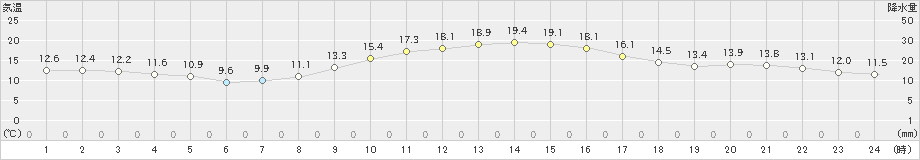 龍ケ崎(>2025年03月13日)のアメダスグラフ