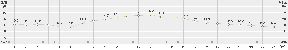 大田原(>2025年03月13日)のアメダスグラフ