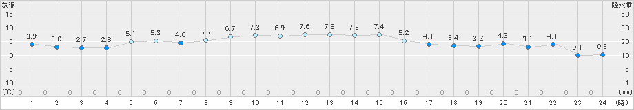 奥日光(>2025年03月13日)のアメダスグラフ