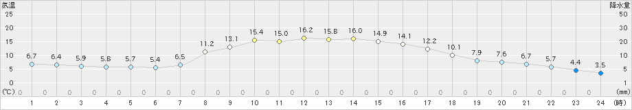 日光東町(>2025年03月13日)のアメダスグラフ