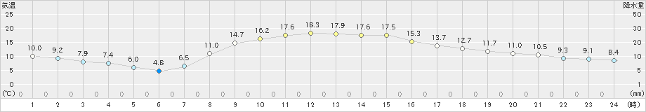 塩谷(>2025年03月13日)のアメダスグラフ