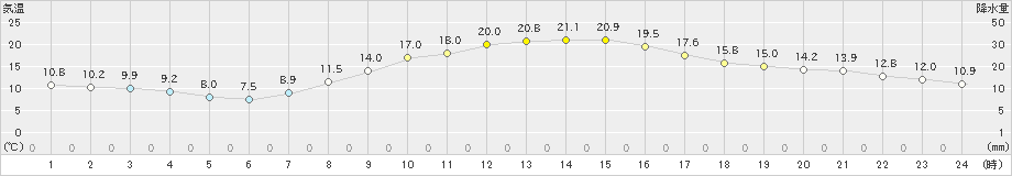 佐野(>2025年03月13日)のアメダスグラフ