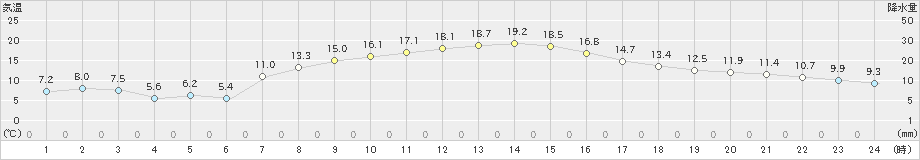 寄居(>2025年03月13日)のアメダスグラフ