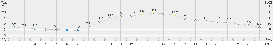 秩父(>2025年03月13日)のアメダスグラフ