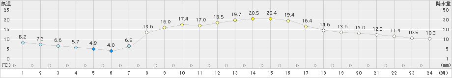 鳩山(>2025年03月13日)のアメダスグラフ