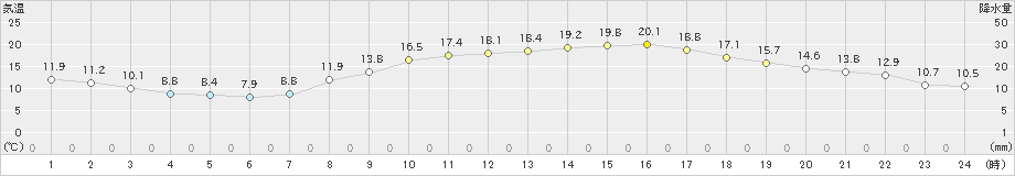 越谷(>2025年03月13日)のアメダスグラフ