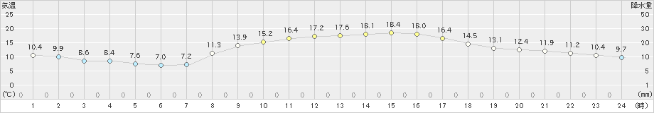 所沢(>2025年03月13日)のアメダスグラフ