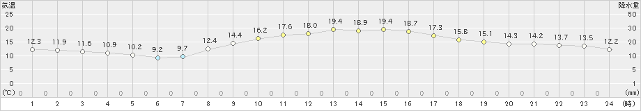 東京(>2025年03月13日)のアメダスグラフ