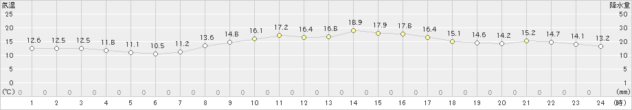 江戸川臨海(>2025年03月13日)のアメダスグラフ