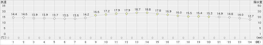 大島(>2025年03月13日)のアメダスグラフ