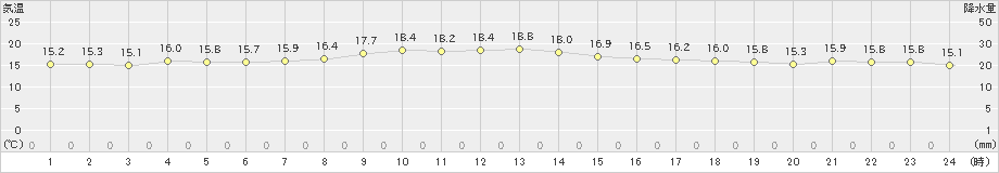 新島(>2025年03月13日)のアメダスグラフ