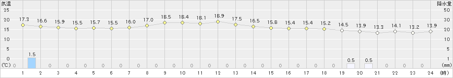 八丈島(>2025年03月13日)のアメダスグラフ