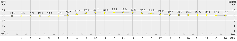 父島(>2025年03月13日)のアメダスグラフ