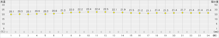 南鳥島(>2025年03月13日)のアメダスグラフ